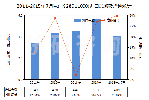 2011-2015年7月氯(HS28011000)進口總額及增速統(tǒng)計